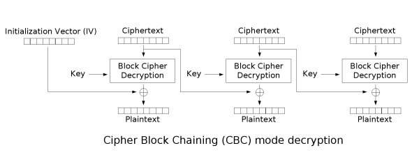 CBC encryption