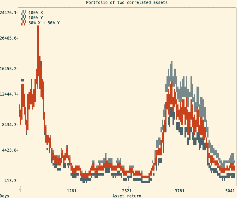 A graph showing two asset prices moving simultaneously and the balanced portfolio resulting of it. The balanced portfolio values stays between the two assets prices.