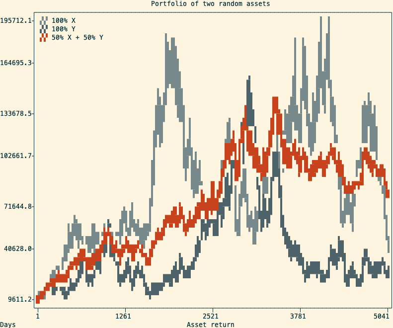 A graph showing the value of two random assets and the value of the balanced portfolio containing both, which goes higher than both
