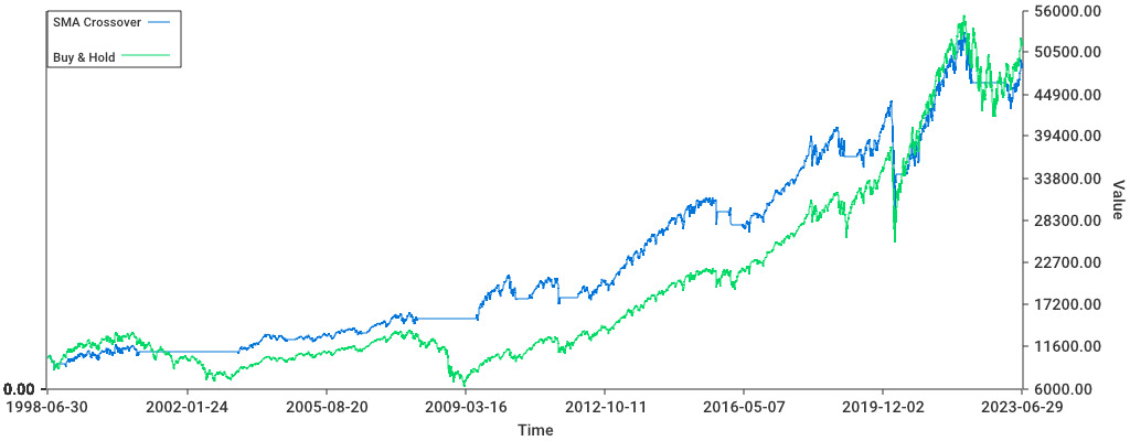 The result of both backtests, showing similar performance for the SMA and buy and hold strategies