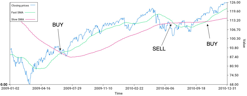 The strategy would have for example indicated to buy and hold between June 2009 and June 2010